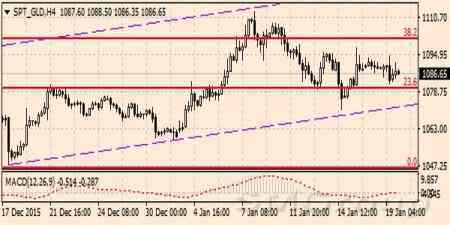 Мировые цены на золото упали из-за роста нефти