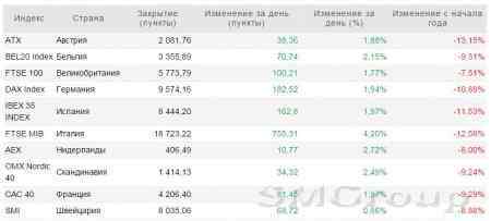 На европейских рынках появились активные покупатели
