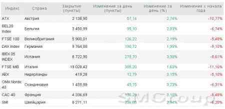 Европа: Рынки завершили неделю в плюсе впервые с начала года