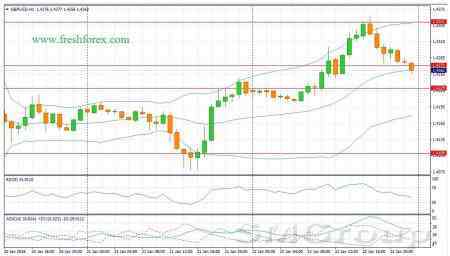 В течение дня следует ожидать роста котировок GBP/USD В течение дня следует ожидать роста котировок GBP/USD