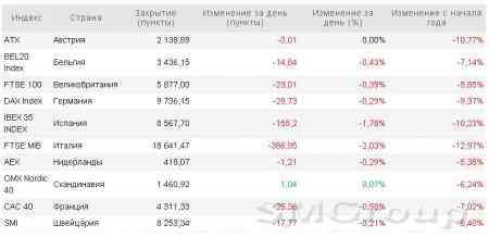 Европа: Худшее начало года за последние восемь лет