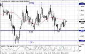 Пара EUR/USD в ожидании заседания ФРС