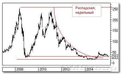 Теханализ российских акций: Распадская и Лукойл
