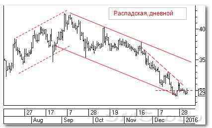 Теханализ российских акций: Распадская и Лукойл