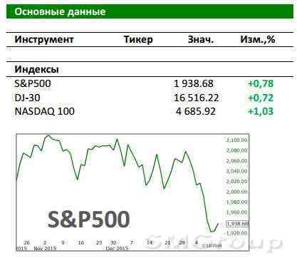 Рынок США: Коррекция нефти поможет рынку
