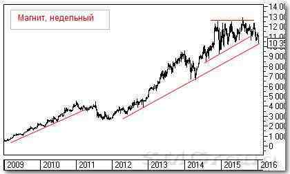 Теханализ российских акций: Магнит и Аэрофлот