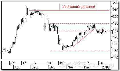 Теханализ российских акций: Уралкалий и Сбербанк