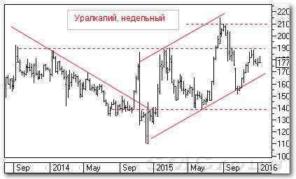 Теханализ российских акций: Уралкалий и Сбербанк