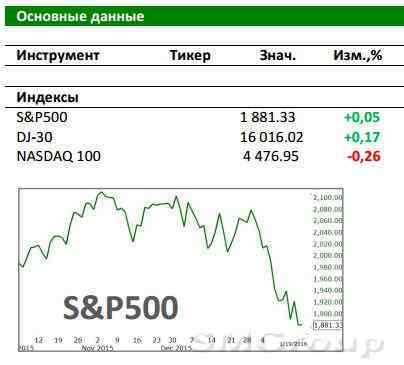 Рынок США: Около минимумов