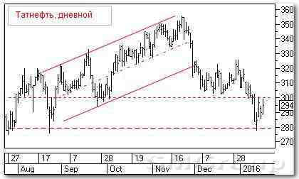 Теханализ российских акций: Татнефть 