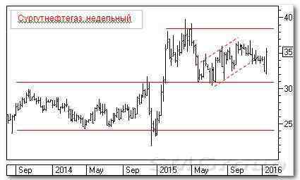 Теханализ российских акций: Сургутнефтегаз и Мегафон