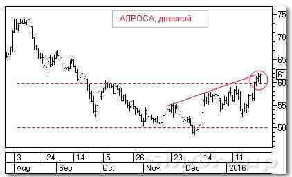 Технический анализ российского рынка акций: АЛРОСА 