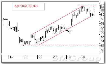 Технический анализ российского рынка акций: АЛРОСА 