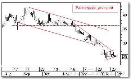 Теханализ российского рынка акций: Распадская и РусГидро