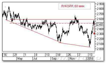 Теханализ российских акций: Система и Лукойл