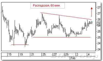 Технический анализ акций РФ: Магнит и Распадская
