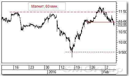 Технический анализ акций РФ: Магнит и Распадская