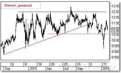 Технический анализ акций РФ: Магнит и Распадская