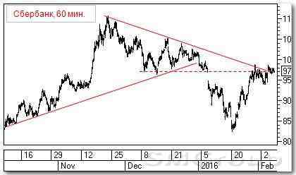 Теханализ акций РФ: Уралкалий и Сбербанк