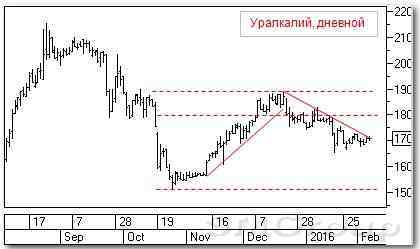 Теханализ акций РФ: Уралкалий и Сбербанк