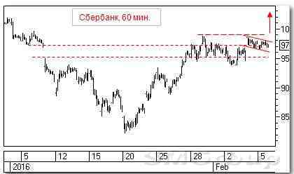 Теханализ акций РФ: Уралкалий и Сбербанк
