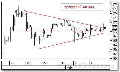 Теханализ акций РФ: Уралкалий и Сбербанк