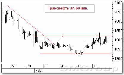 Технический анализ: Транснефть ап и Сбербанк