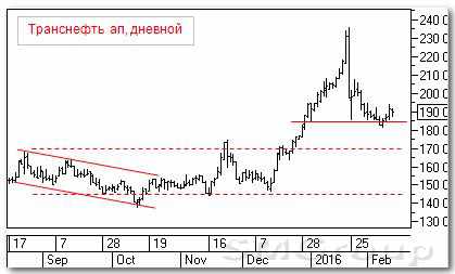 Технический анализ: Транснефть ап и Сбербанк