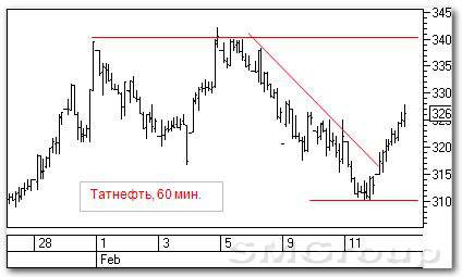 Рынок акций РФ: Татнефть и Роснефть
