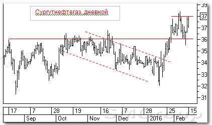 Рынок акций РФ: Сургутнефтегаз и Мосбиржа