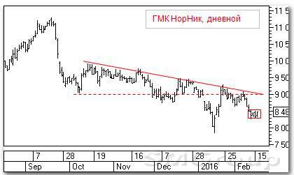 Российские акции: ГМК Норильский Никель и Татнефть