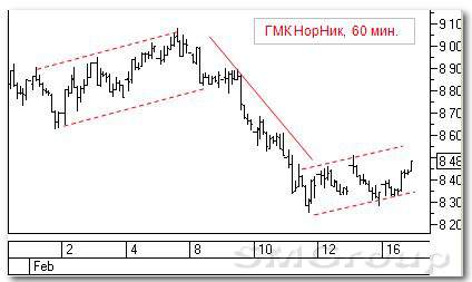 Российские акции: ГМК Норильский Никель и Татнефть