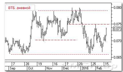 Аналитика российских акций : ВТБ и Транснефть
