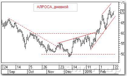 Теханализ акций РФ: АЛРОСА 