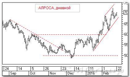 Теханализ акций РФ: АЛРОСА 