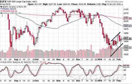 США: Индексы выросли второй день подряд
