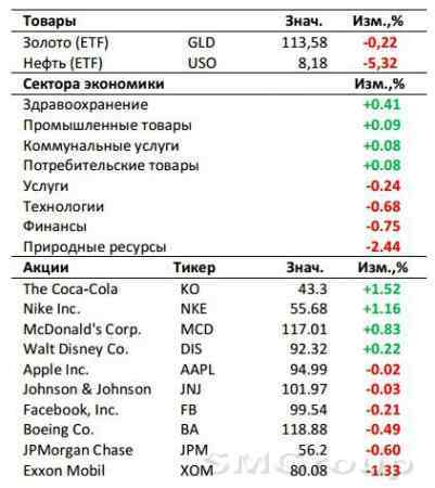 Рынок США: Сегодня первый из двух важных дней