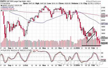 США: Индексы снова закрылись в минусе, но быки отыграли часть потерь