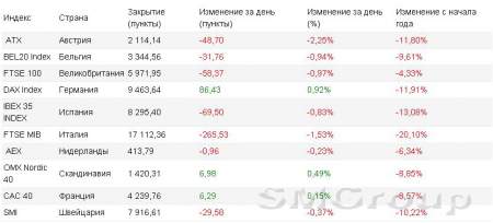 Европа: По рынкам вновь бродит призрак проблем роста мировой экономики
