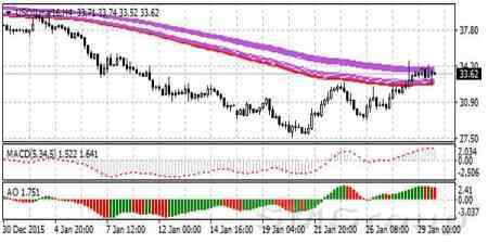 Нефть растет вторую неделю подряд, хотя новости поступали самые противоречивые