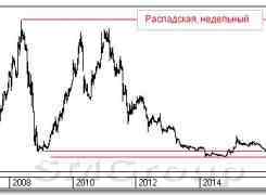 Теханализ российского рынка акций: Распадская и РусГидро
