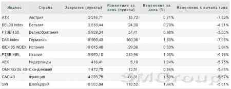 Европа: Индексы в минусе второй день подряд
