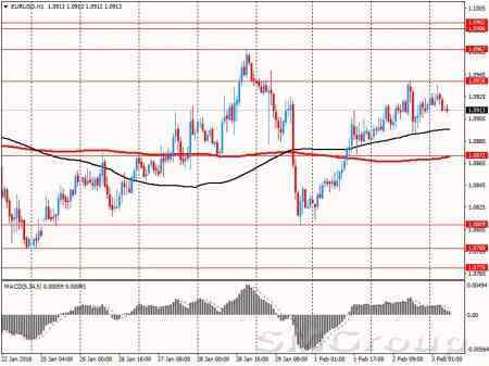 Денежно-кредитная политика ФРС может поспособствовать ослаблению евро