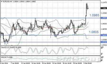 EUR/USD: Рост пары становится еще более перспективным