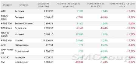 Европа: Инвесторы продолжают следить за корпоративными отчетностями