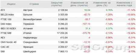 Европа: Американская статистика продавила европейские индексы