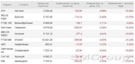 Европа: Индексы снизились следом за греческим ASE