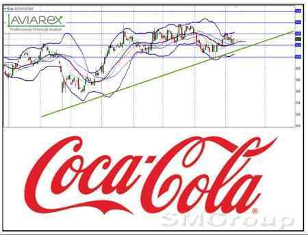 Coca-Cola хорошо отчиталась за 4 квартал, работаем только в LONG