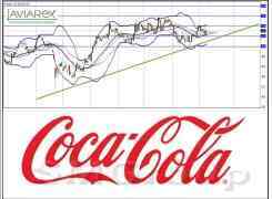 Coca-Cola хорошо отчиталась за 4 квартал, работаем только в LONG