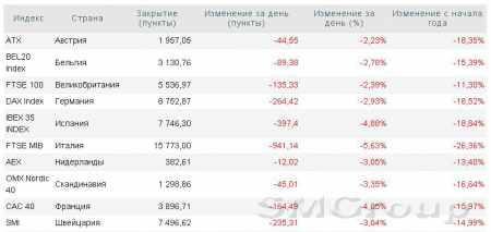 Европа: Stoxx 600 достиг минимального с сентября 2013 года значения